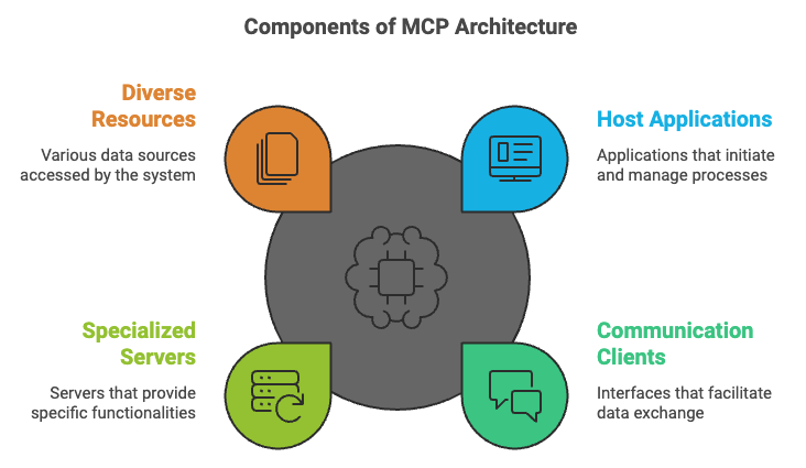 Providing Servers providing Agentic Resources, Clients communicating with Servers and Host Applications initiating the process and protecting access to the resources.